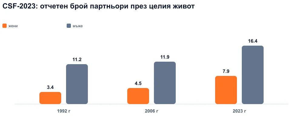 Групирани стълбове 1992, 2006, 2023: докладвани партньори през целия живот, жени и мъже