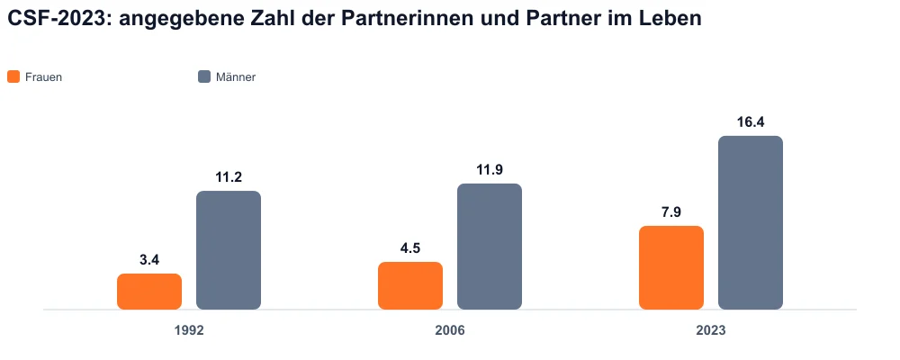 Gruppierte Balken 1992, 2006, 2023: angegebene Partner im Leben, Frauen und Männer
