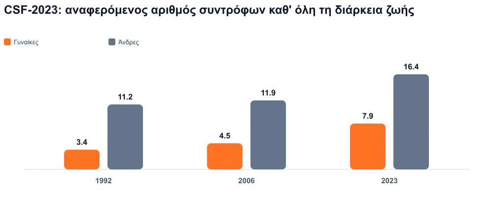 Ομαδοποιημένες μπάρες 1992, 2006, 2023: αναφερόμενοι σύντροφοι ζωής, γυναίκες και άνδρες