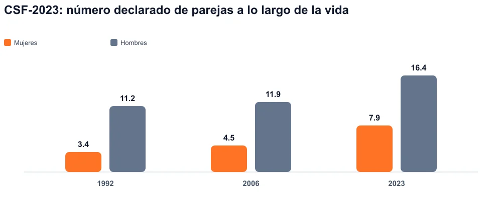 Barras agrupadas 1992, 2006, 2023: parejas declaradas a lo largo de la vida, mujeres y hombres