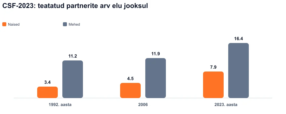 Rühmitatud ribad 1992, 2006, 2023: teatatud elukaaslased, naised ja mehed