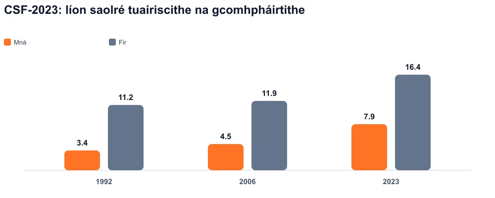 Barraí grúpáilte 1992, 2006, 2023: comhpháirtithe saoil tuairiscithe, mná agus fir