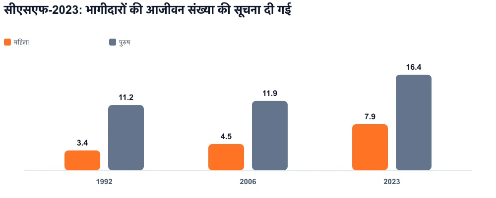 समूहीकृत बार 1992, 2006, 2023: रिपोर्ट किए गए आजीवन साथी, महिलाएं और पुरुष