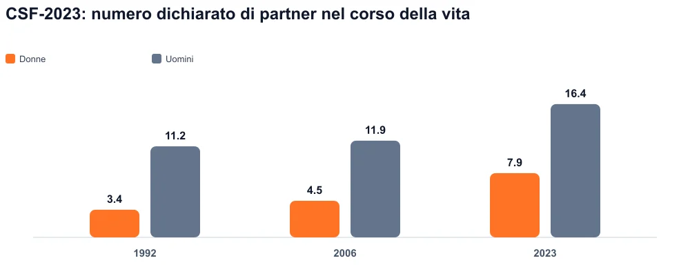 Barre raggruppate 1992, 2006, 2023: partner dichiarati nel corso della vita, donne e uomini