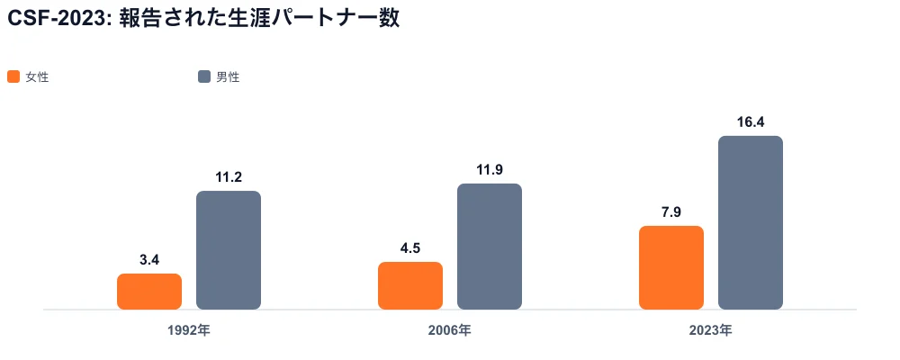 グループ化されたバー 1992、2006、2023: 報告された生涯のパートナー、女性、男性