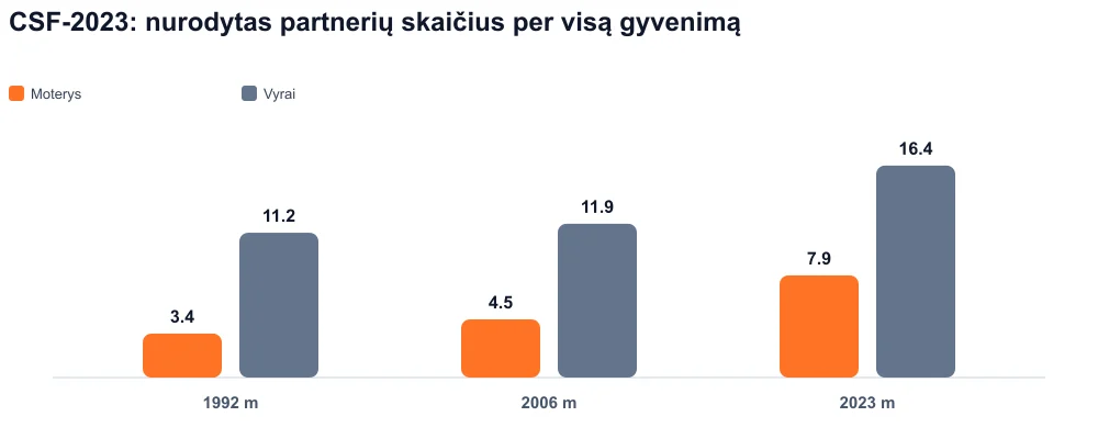 Sugrupuotos juostos 1992, 2006, 2023 m.: pranešta apie viso gyvenimo partnerius, moteris ir vyrus