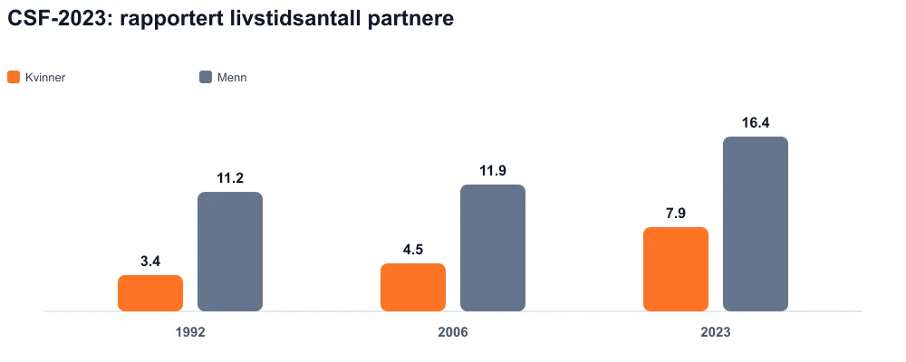 Grupperte søyler 1992, 2006, 2023: rapporterte livslange partnere, kvinner og menn