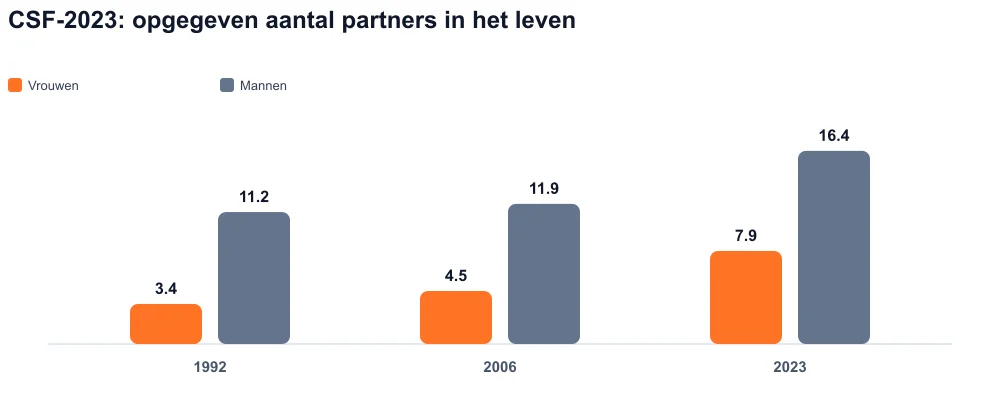 Gegroepeerde staven 1992, 2006, 2023: opgegeven partners in het leven, vrouwen en mannen