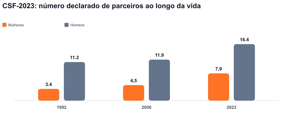 Barras agrupadas 1992, 2006, 2023: parceiros declarados ao longo da vida, mulheres e homens