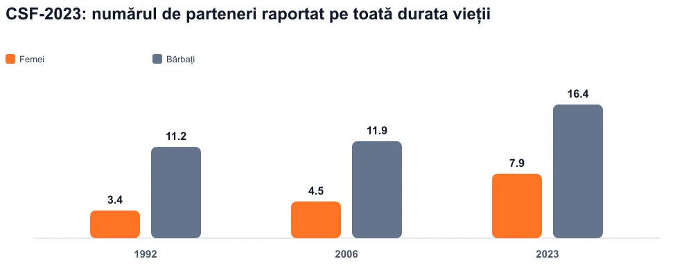 Baruri grupate 1992, 2006, 2023: parteneri de viață raportați, femei și bărbați
