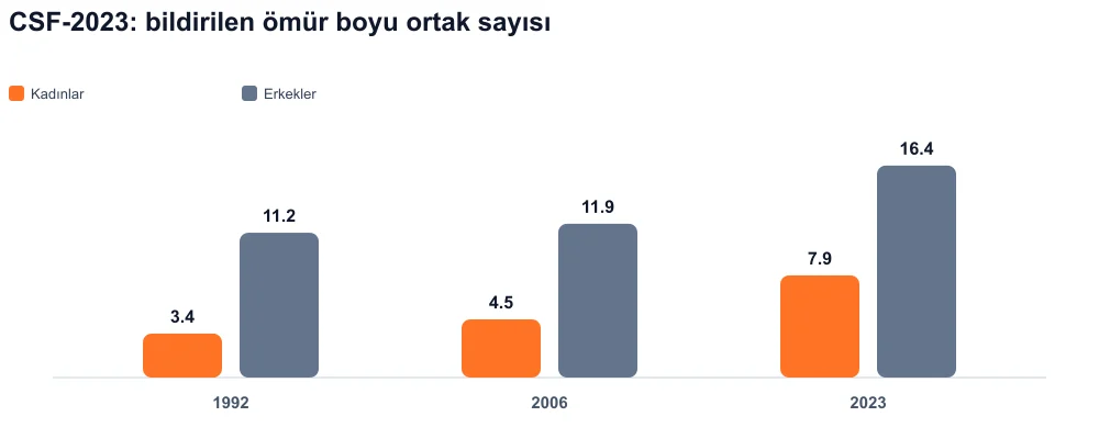 Gruplandırılmış çubuklar 1992, 2006, 2023: bildirilen yaşam boyu partnerler, kadınlar ve erkekler