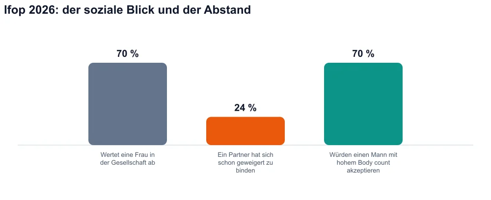Drei Balken: 70 % soziale Abwertung, 24 % abgelehnte Bindung, 70 % würden einen Mann mit hohem Body count akzeptieren
