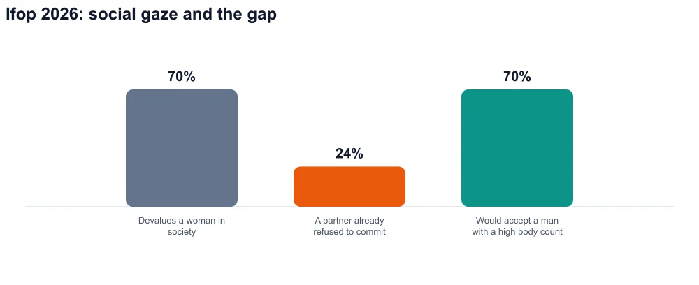 Three bars: 70% social devaluation, 24% refused commitment, 70% would accept a man with a high body count