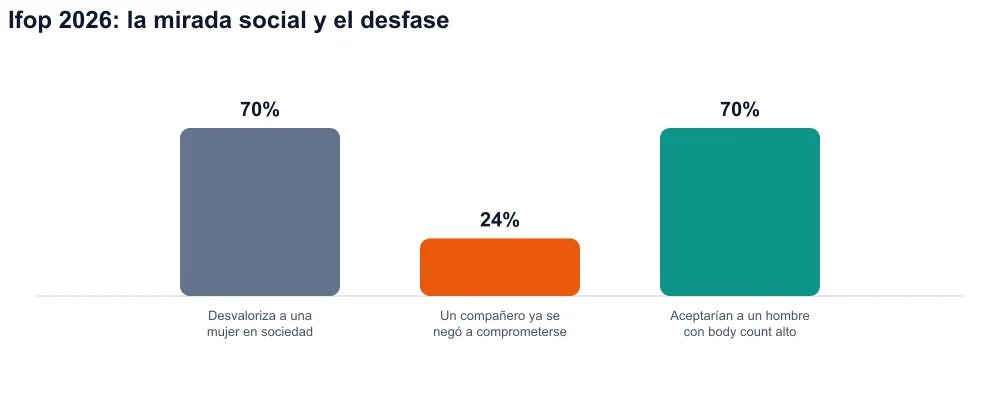 Tres barras: 70 % desvalorización social, 24 % rechazo a comprometerse, 70 % aceptarían a un hombre con body count alto