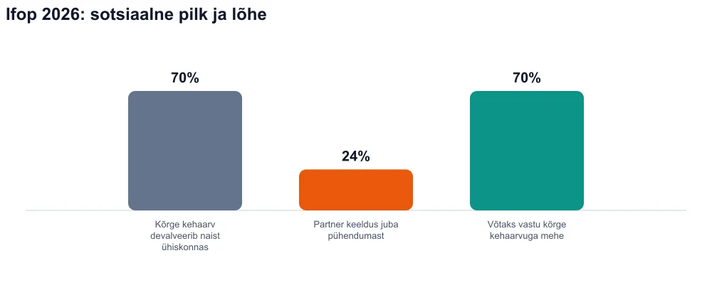 Kolm riba: 70% sotsiaalne devalveerimine, 24% keeldub pühendumisest, 70% aktsepteeriks kõrge kehaarvuga meest