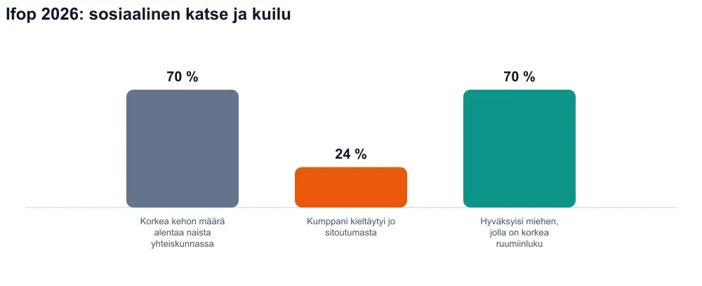 Kolme pylvästä: 70 % sosiaalinen devalvaatio, 24 % kieltäytyi sitoutumisesta, 70 % hyväksyisi miehen, jolla on korkea ruumiinluku