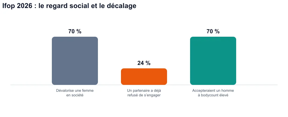 Trois barres : 70 % dévalorisation sociale, 24 % refus d’engagement, 70 % accepteraient un homme à bodycount élevé