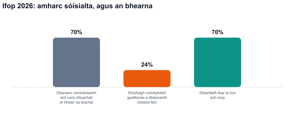 Trí bharra: 70% díluacháil shóisialta, dhiúltaigh 24% gealltanas, ghlacfadh 70% le fear le líon ard coirp