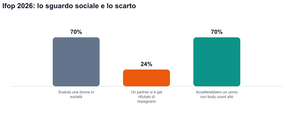 Tre barre: 70 % svalutazione sociale, 24 % rifiuto di impegnarsi, 70 % accetterebbero un uomo con body count alto