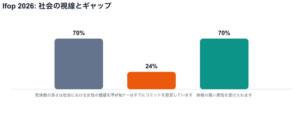 3 本のバー: 70% が社会的評価を下げ、24% が約束を拒否、70% が体格の高い男性を受け入れる