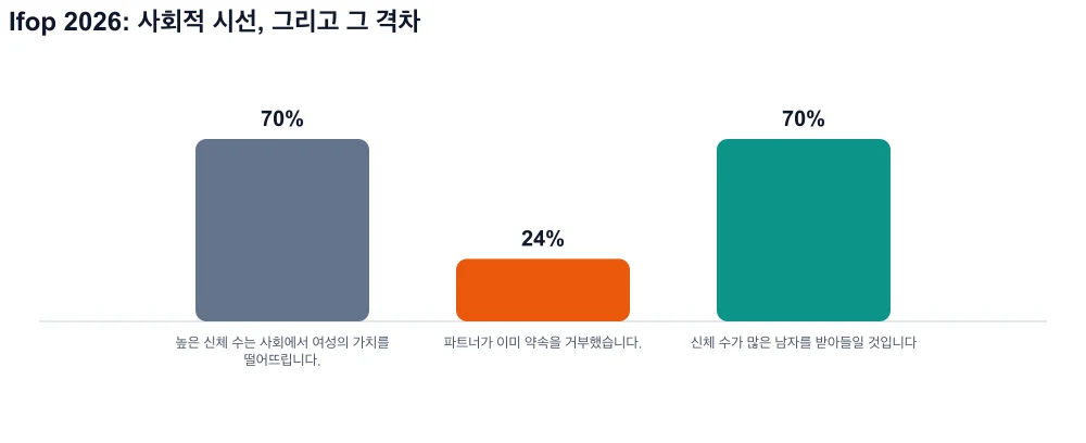 막대 3개: 사회적 평가절하 70%, 약속 거부 24%, 신체 수가 많은 남성을 수용하는 비율 70%