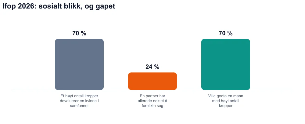 Tre søyler: 70 % sosial devaluering, 24 % nektet engasjement, 70 % ville akseptert en mann med høyt kroppstall