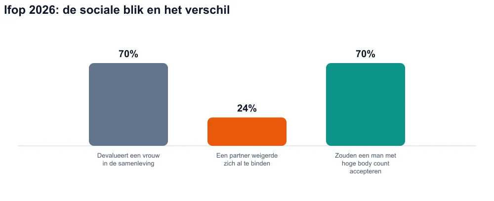 Drie staven: 70 % sociale devaluatie, 24 % weigering om zich te binden, 70 % zouden een man met hoge body count accepteren