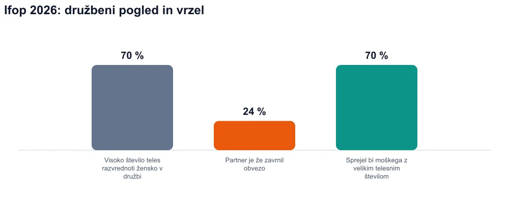 Tri črte: 70 % družbeno razvrednotenje, 24 % zavrnitev predanosti, 70 % bi sprejelo moškega z velikim številom teles.