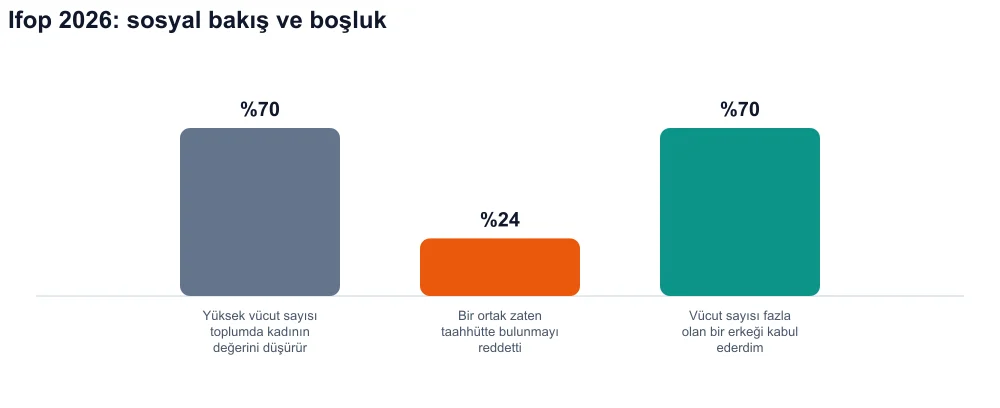 Üç çubuk: %70'i sosyal değersizleştirme, %24'ü bağlılığı reddetti, %70'i yüksek beden sayısına sahip bir erkeği kabul eder