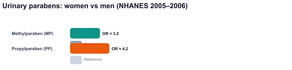 Comparative chart: urinary paraben concentrations significantly higher in women than in men (NHANES).