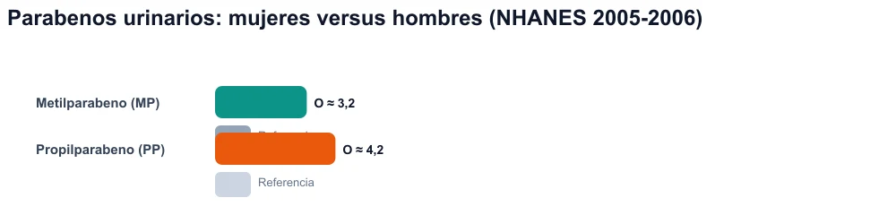 Cuadro comparativo: concentraciones de parabenos en orina significativamente mayores en mujeres que en hombres (NHANES).