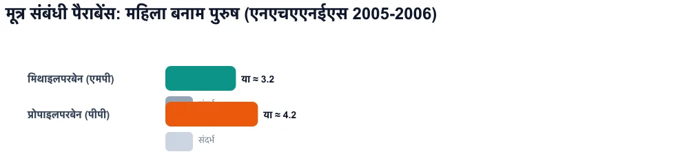 तुलनात्मक चार्ट: पुरुषों की तुलना में महिलाओं में मूत्र पैराबेन सांद्रता काफी अधिक है (एनएचएएनईएस)।