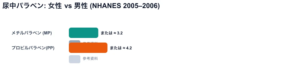 比較グラフ: 女性の尿中パラベン濃度は男性よりも有意に高い (NHANES)。