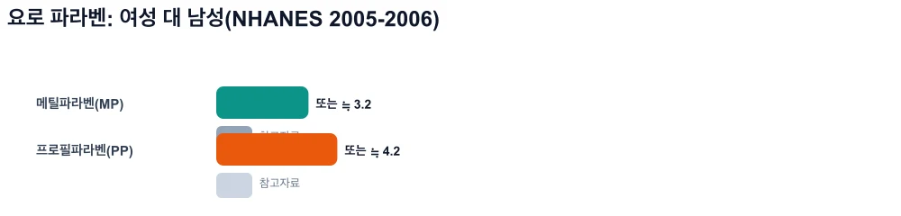 비교 차트: 남성보다 여성의 요중 파라벤 농도가 상당히 높습니다(NHANES).