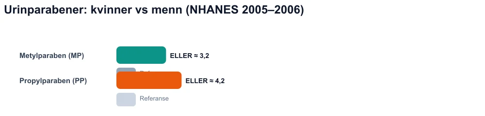 Sammenligningsskjema: urinparabenkonsentrasjoner betydelig høyere hos kvinner enn hos menn (NHANES).