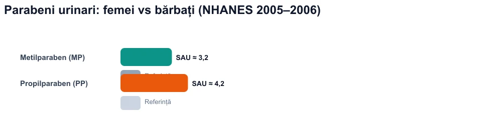 Grafic comparativ: concentrații urinare de parabeni semnificativ mai mari la femei decât la bărbați (NHANES).