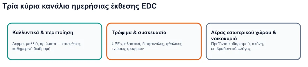 Infographic: τρία κανάλια έκθεσης σε ενδοκρινικούς διαταράκτες — καλλυντικά, εξαιρετικά επεξεργασμένα τρόφιμα και συσκευασίες, εσωτερικό περιβάλλον.