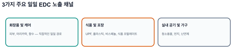 인포그래픽: 세 가지 내분비 교란 물질 노출 경로 - 화장품, 초가공 식품 및 포장, 실내 환경.