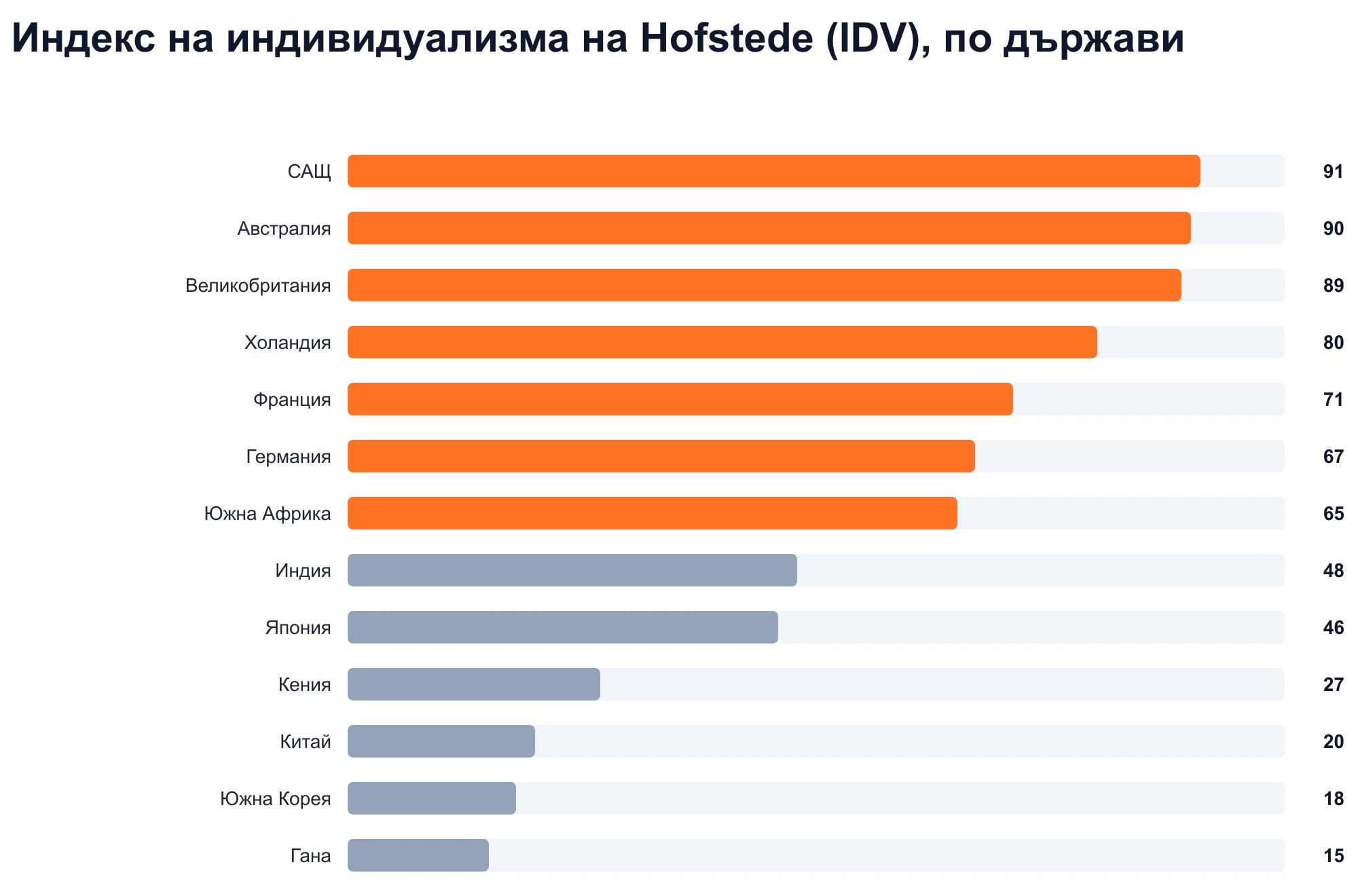 Индекс на индивидуализма на Hofstede (IDV), по държави