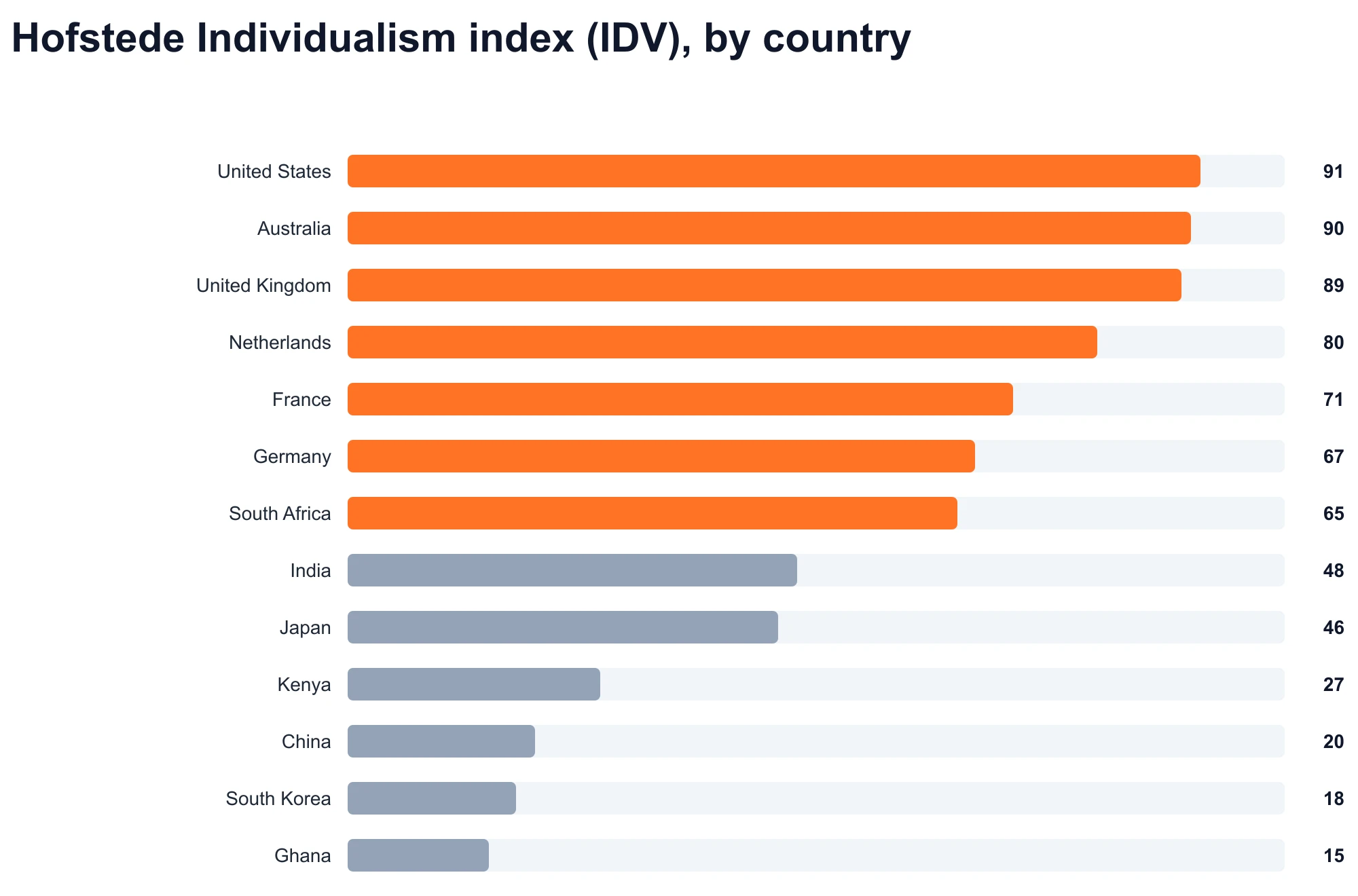 Hofstede Individualism index (IDV), by country