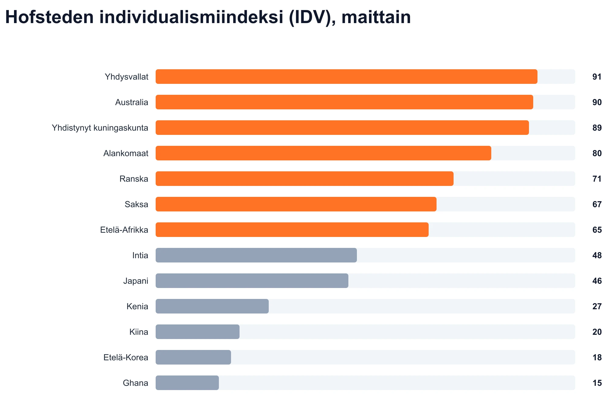 Hofsteden individualismiindeksi (IDV), maittain