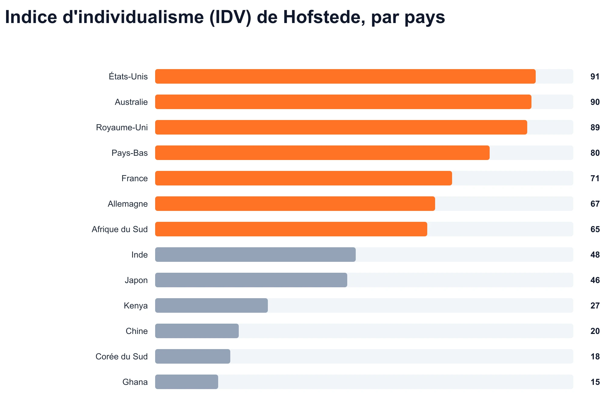Indice d'individualisme (IDV) de Hofstede, par pays