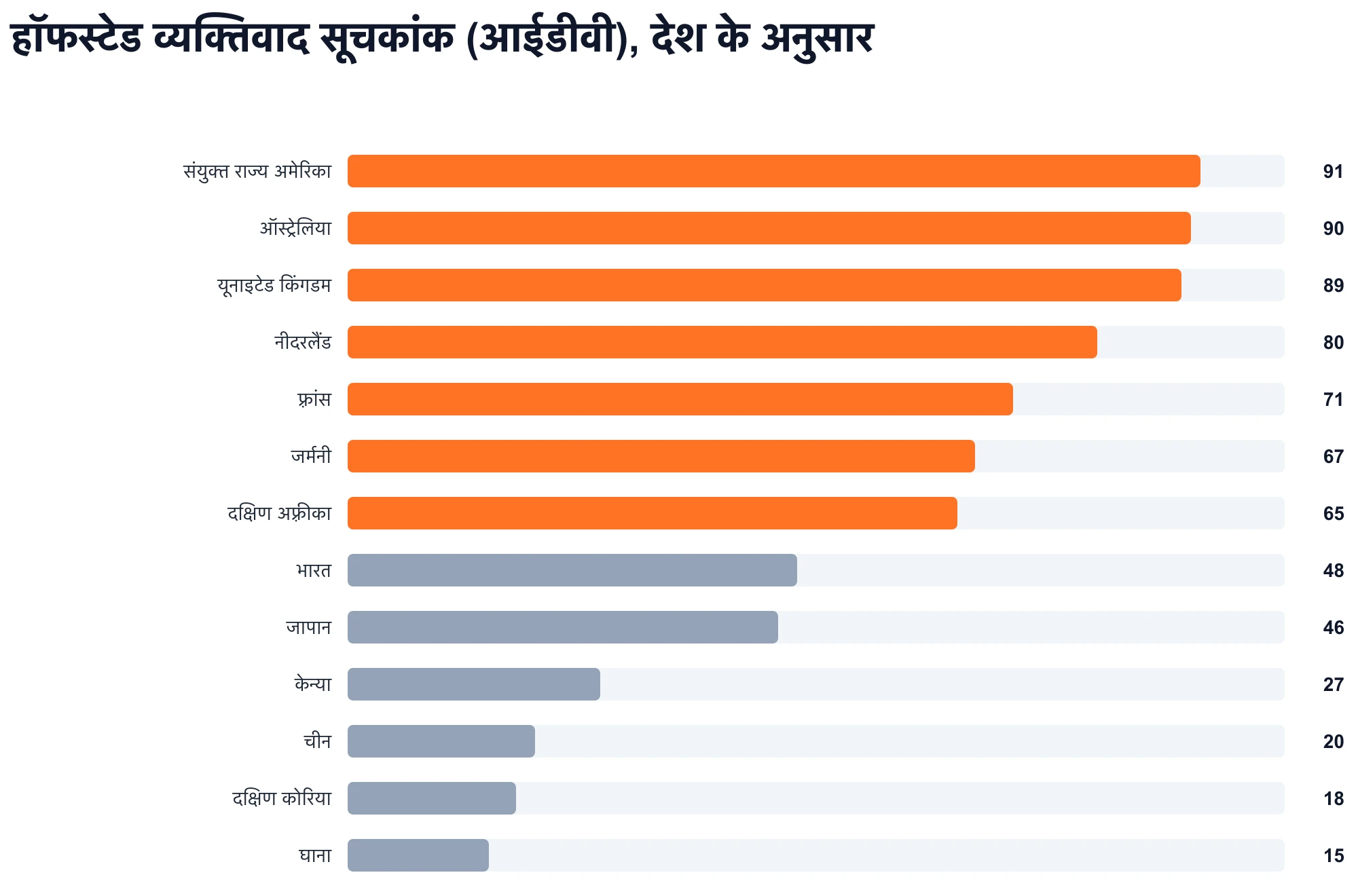 हॉफस्टेड व्यक्तिवाद सूचकांक (आईडीवी), देश के अनुसार