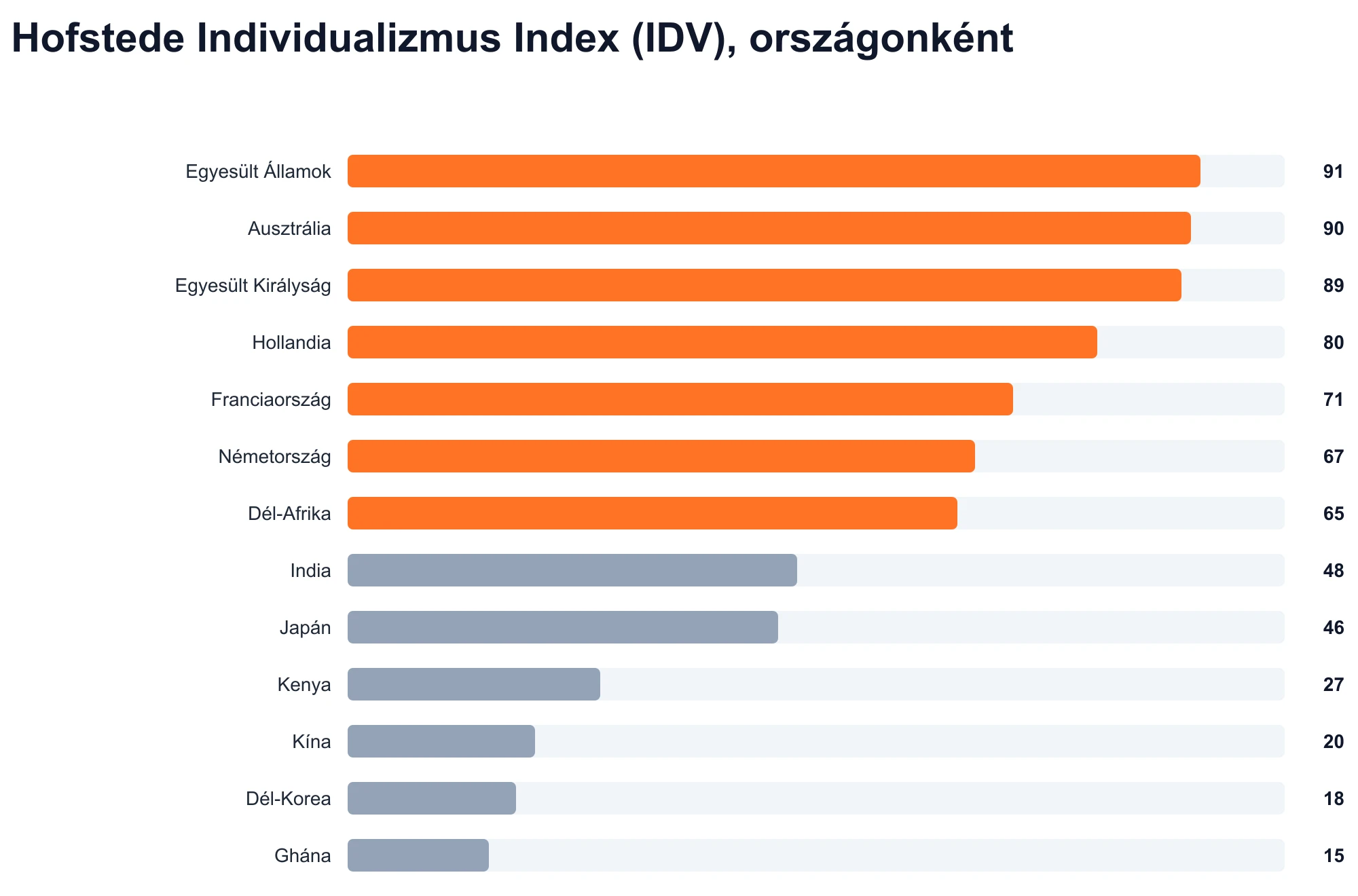 Hofstede Individualizmus Index (IDV), országonként
