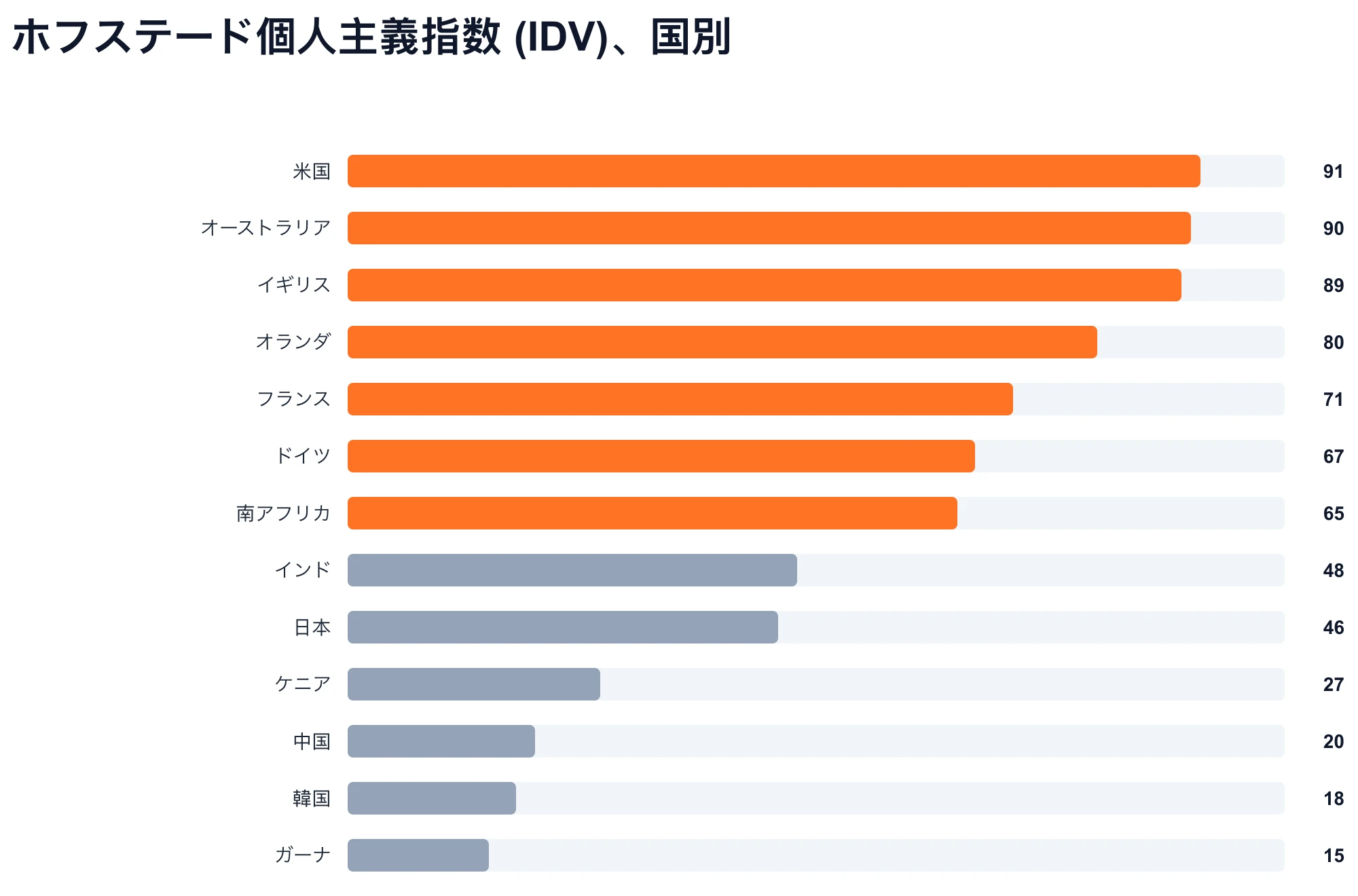ホフステード個人主義指数 (IDV)、国別