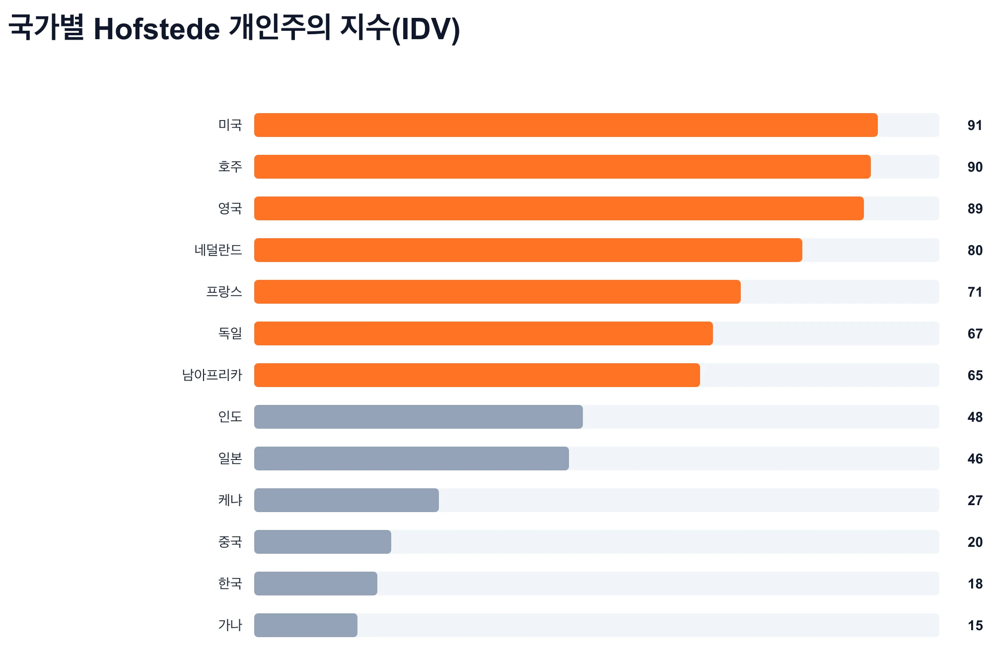국가별 Hofstede 개인주의 지수(IDV)