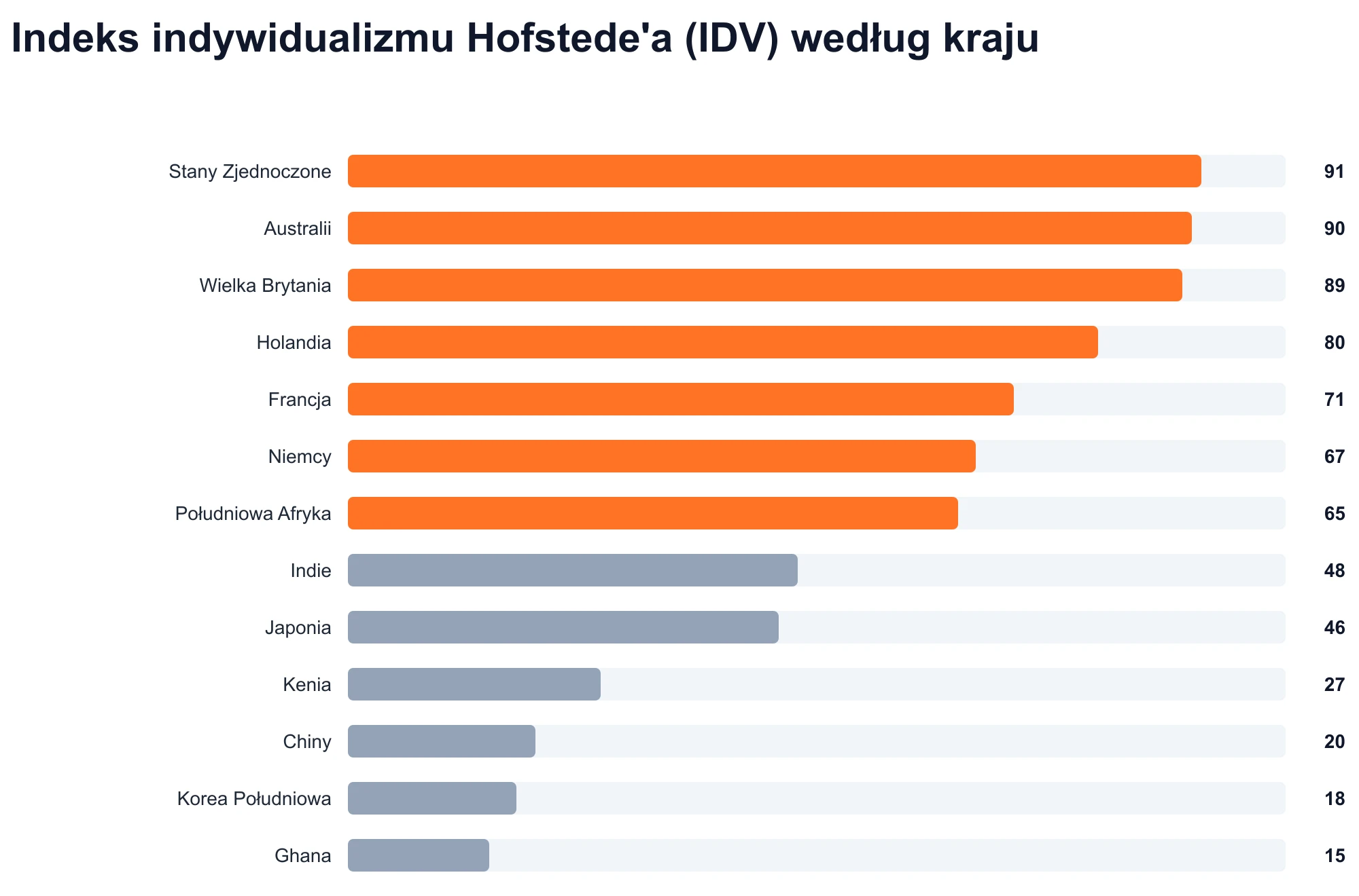 Indeks indywidualizmu Hofstede'a (IDV) według kraju