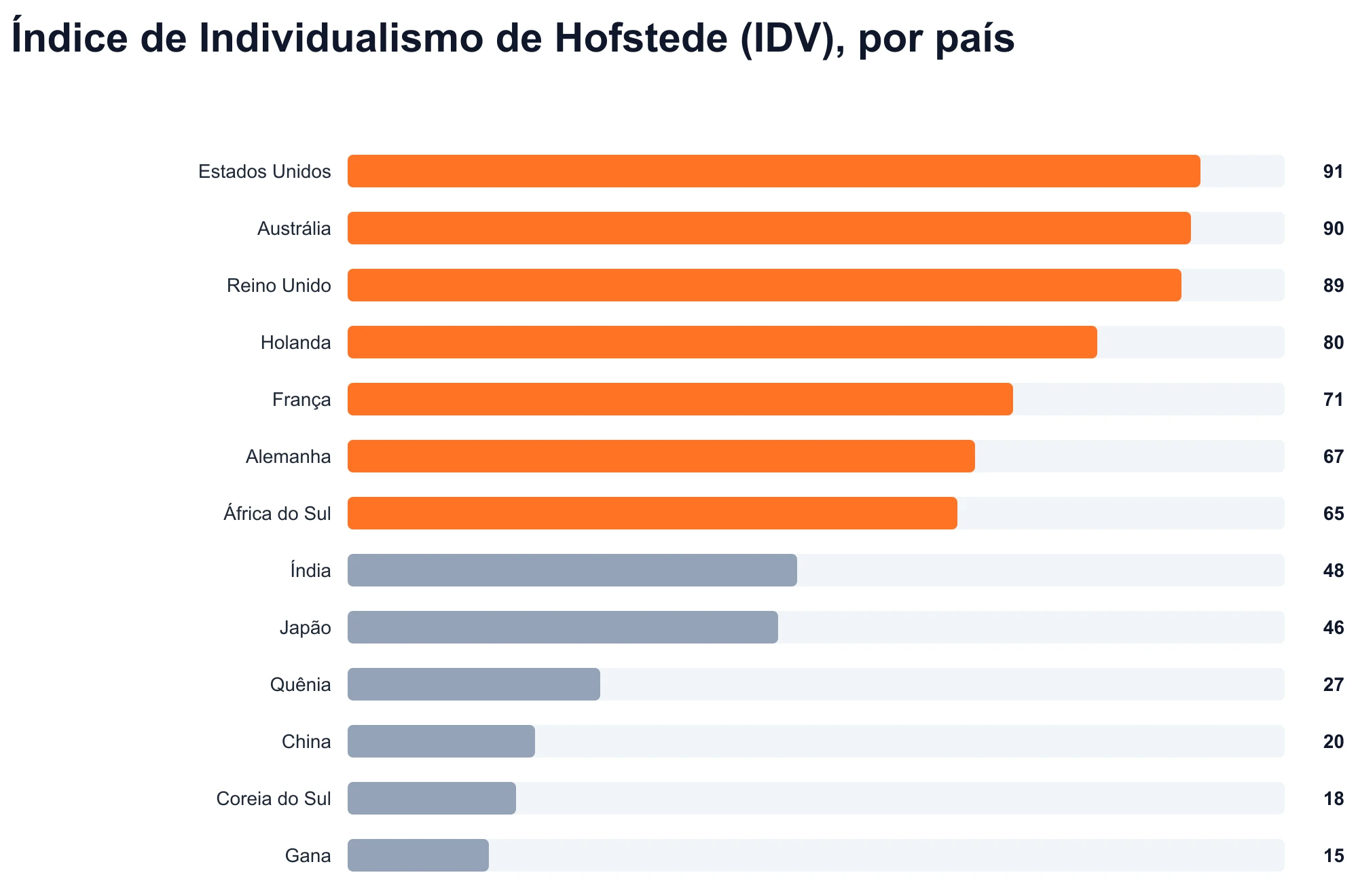 Índice de Individualismo de Hofstede (IDV), por país