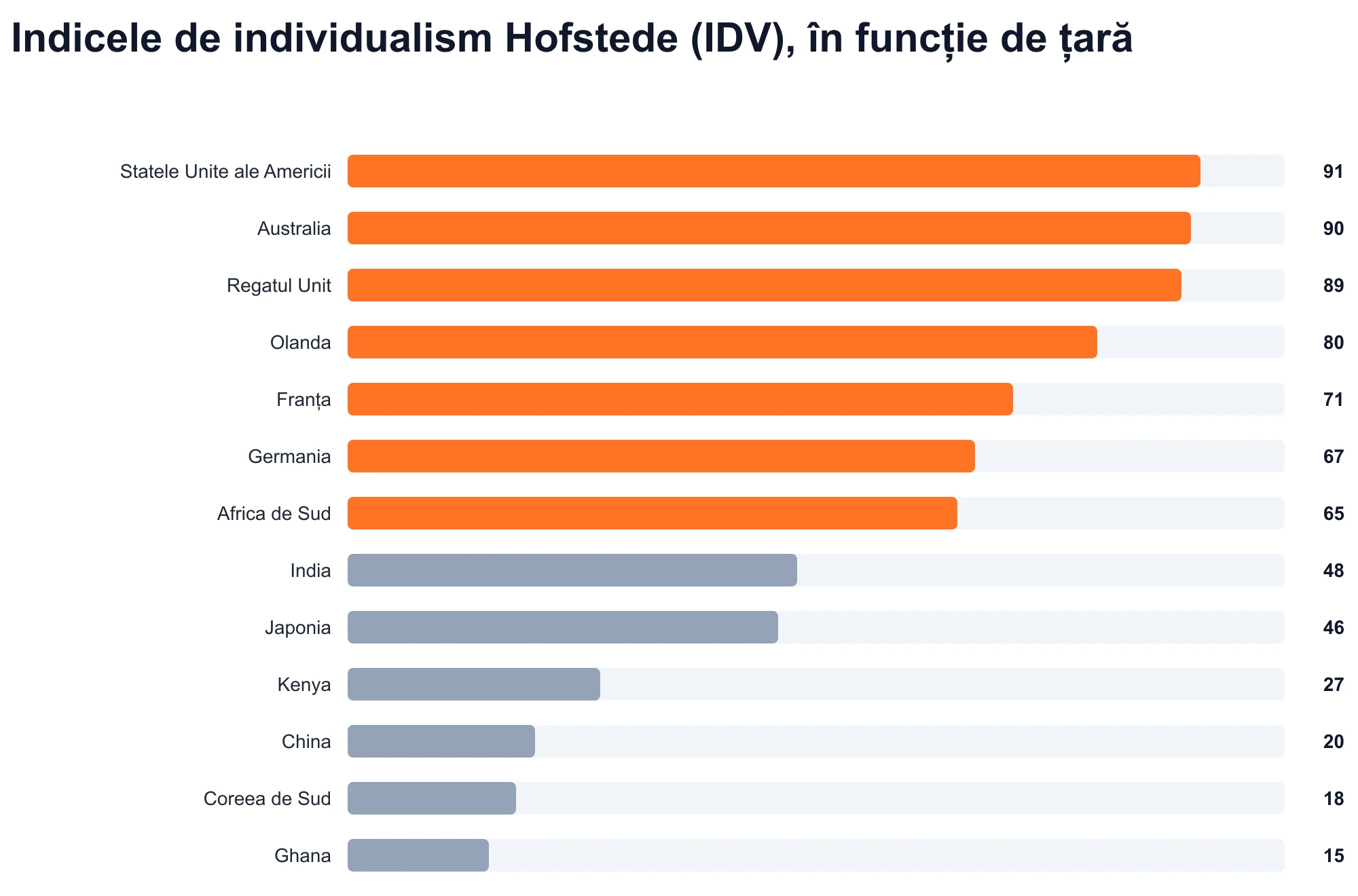 Indicele de individualism Hofstede (IDV), în funcție de țară