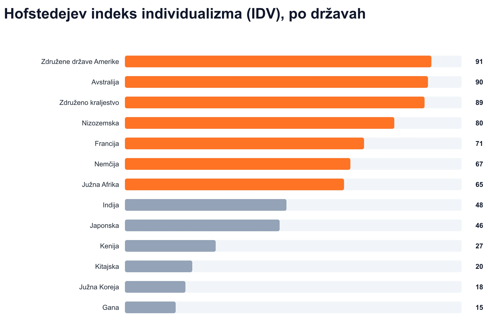 Hofstedejev indeks individualizma (IDV), po državah
